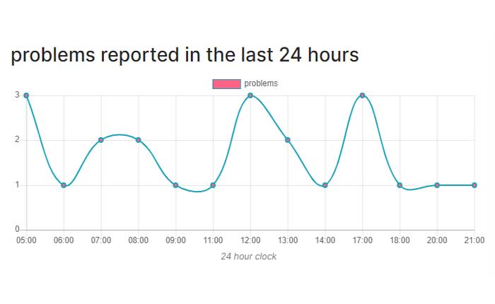 El rastreador del maratón de Londres no funciona