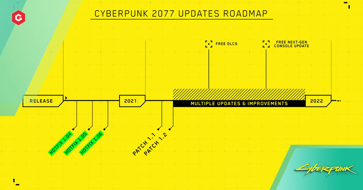 Hoja de ruta de Cyberpunk 2077: notas del parche, actualización de próxima generación, fechas de lanzamiento de DLC y más