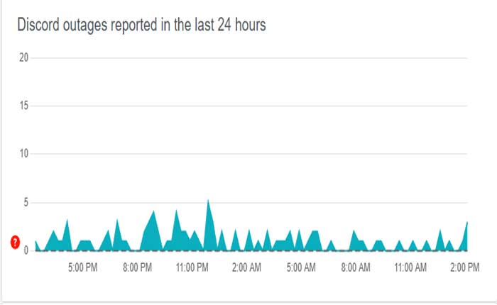 Verificar el estado del servidor de Discord