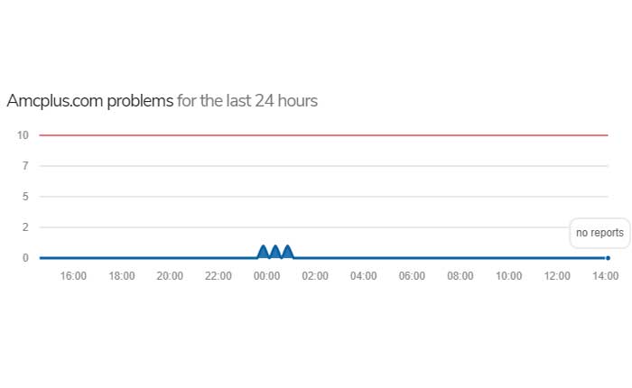 Código de error 500 de AMC Plus