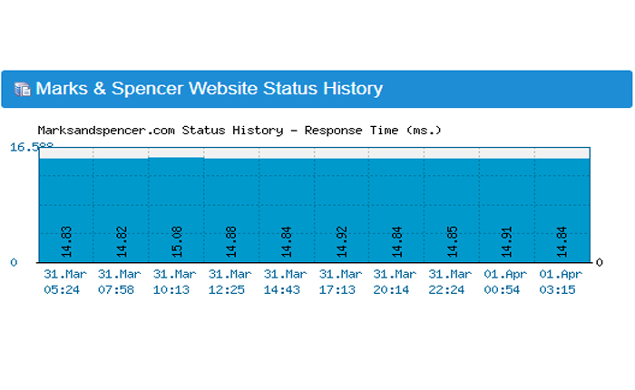 El sitio web de Marks And Spencer no funciona