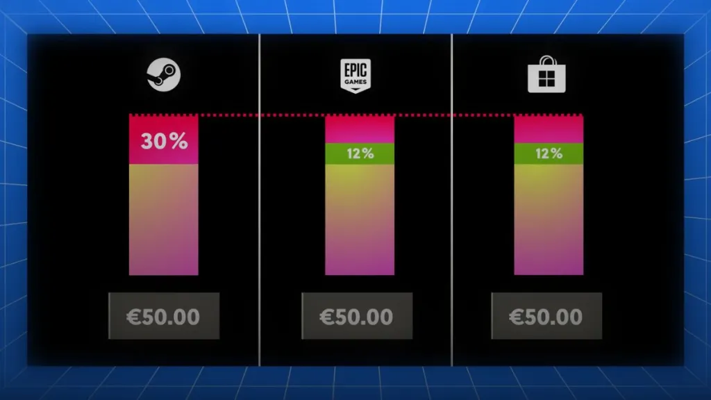 GameClaim acusa a Steam de cobrar de más