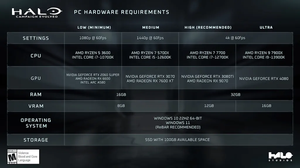 Sistema de requisitos para Halo Campaign Evolved