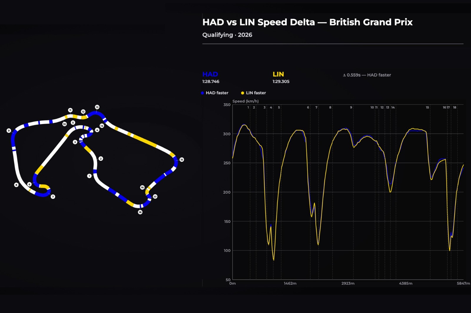 Comparaison des données des meilleurs tours d'Isack Hadjar (en bleu) et Arvid Lindblad (en jaune) en Q3 à Silverstone.