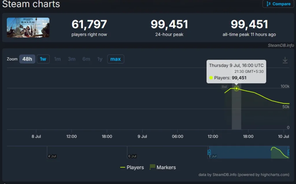 Assassin's Creed Steam Charts player count