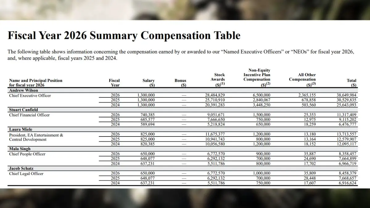 Tabla de compensación de EA 2026
