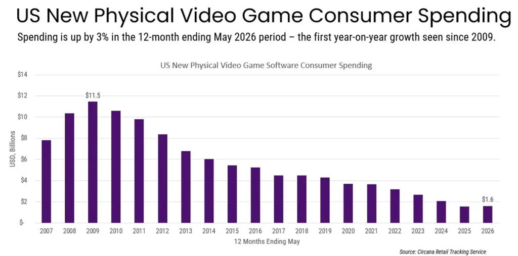 US Physical video games sales chart over the years