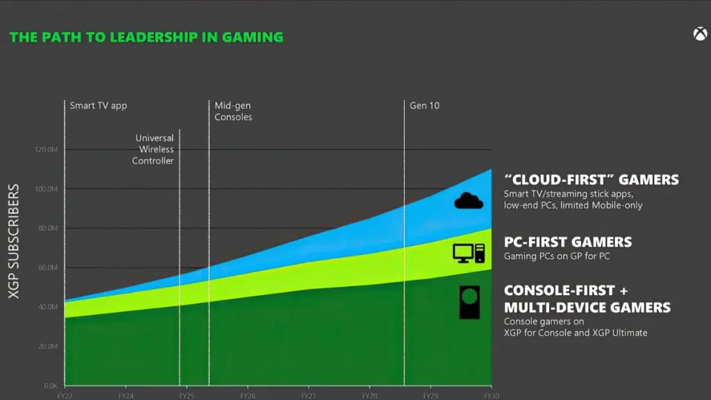 Xbox Game Pass Subscriber Growth Expectations from 2023 investigation