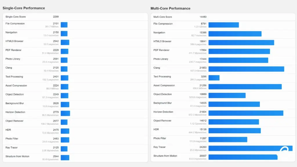 Dell XPS 16 Core processor stats