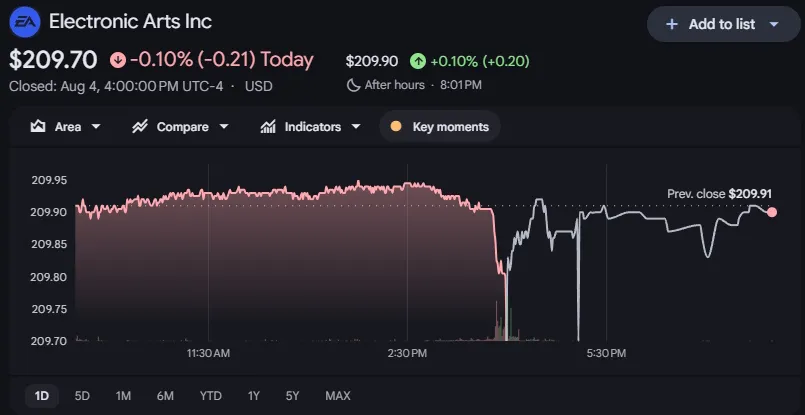 EA closes NASDAQ after going private