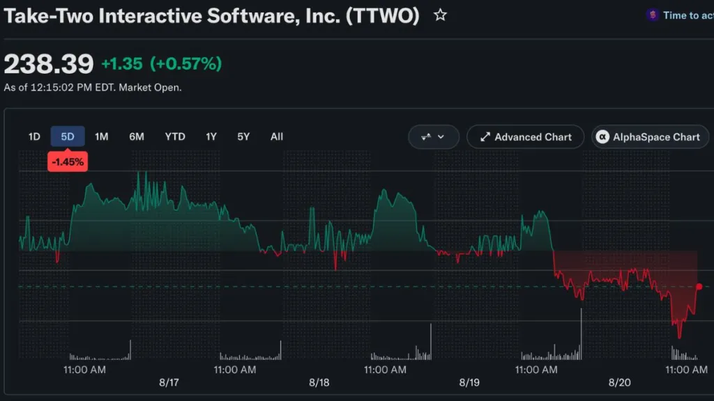 Baja de precio de acciones de Take‑Two