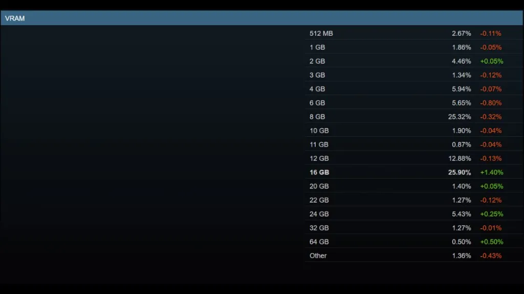 Steam Hardware Survey Data for VRAM July 2026